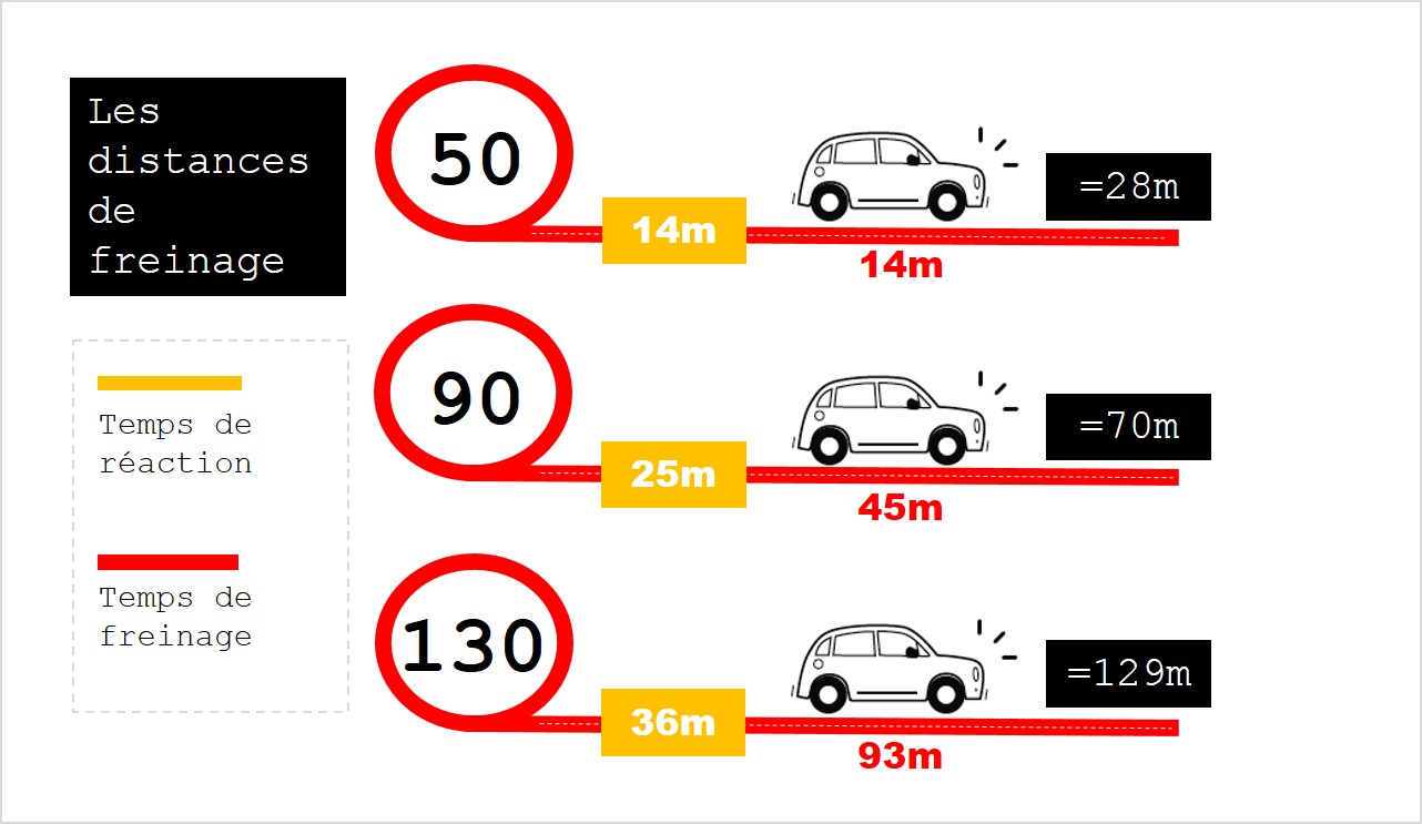 distances de freinage